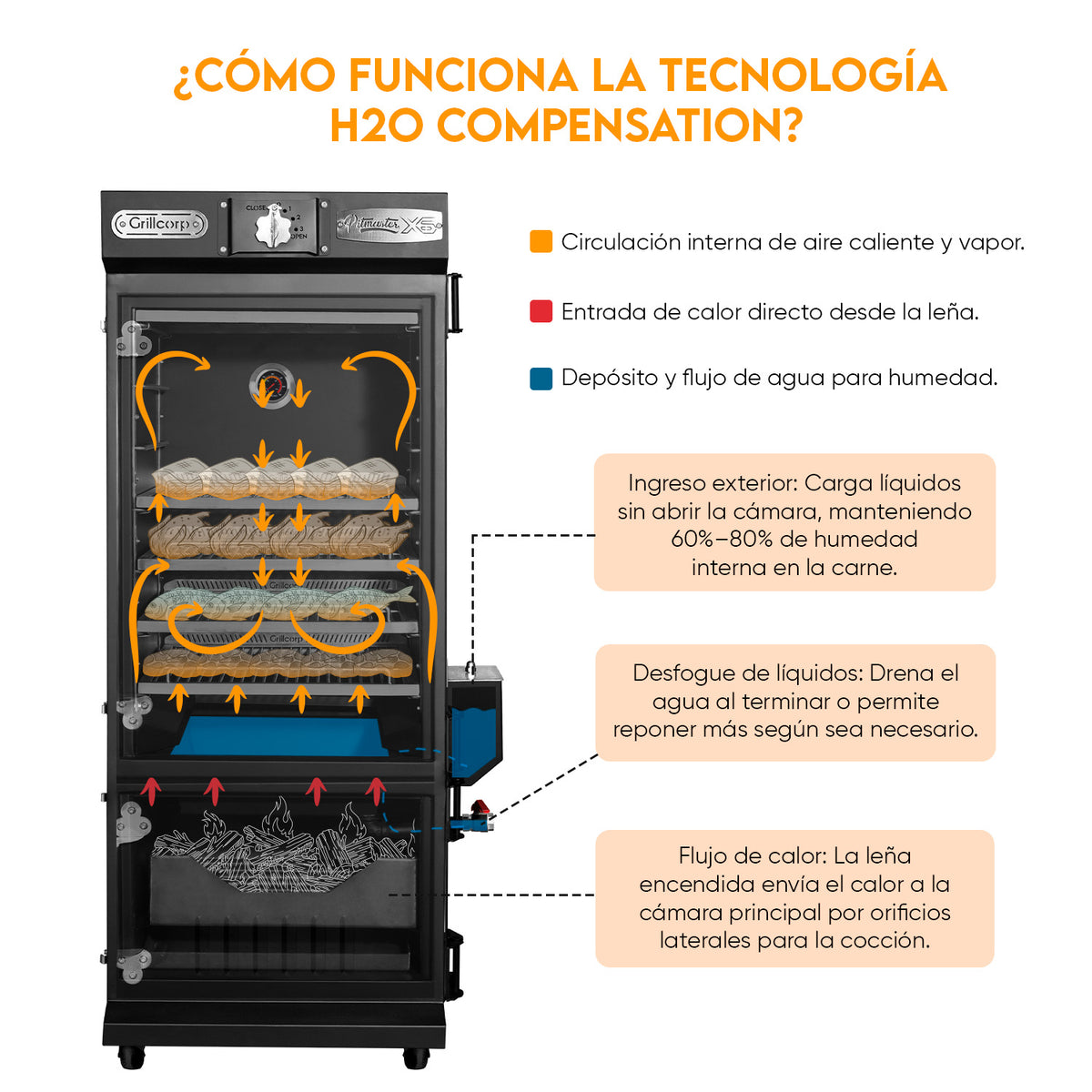Ahumador Vertical Compensado H₂O Modelo x6 - Leña | Grillcorp